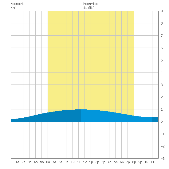 Port Fourchon tide chart for Tuesday, July 5, 2022