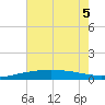 Port Fourchon tide chart for Tuesday, July 5, 2022