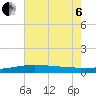 Port Fourchon tide chart for Wednesday, July 6, 2022