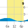 Port Fourchon tide chart for Saturday, July 9, 2022