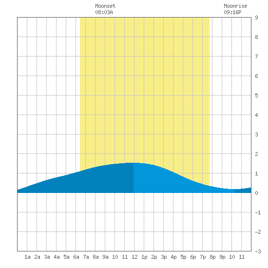 Port Fourchon tide chart for Saturday, August 13, 2022