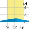 Port Fourchon tide chart for Sunday, August 14, 2022