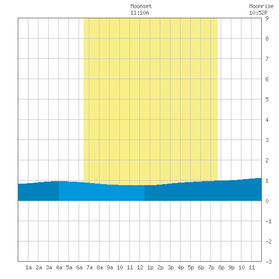 Port Fourchon tide chart for Tuesday, August 16, 2022