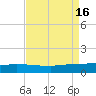 Port Fourchon tide chart for Tuesday, August 16, 2022