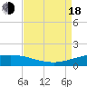 Port Fourchon tide chart for Thursday, August 18, 2022