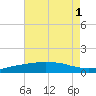 Port Fourchon tide chart for Monday, August 1, 2022