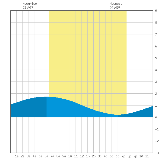 Port Fourchon tide chart for Monday, August 22, 2022
