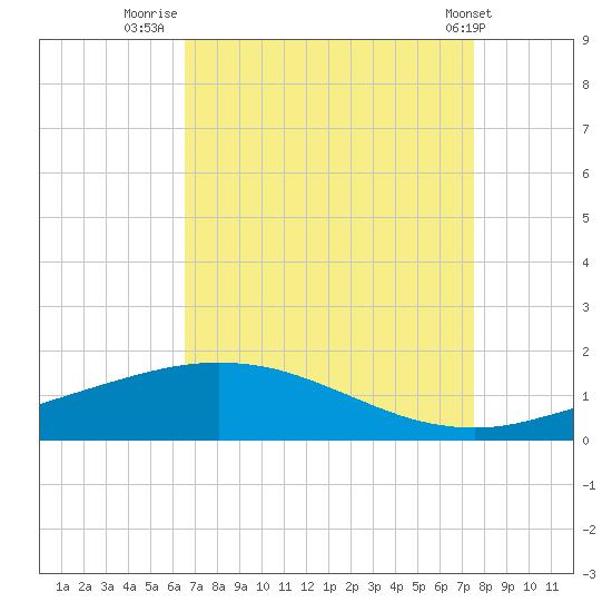 Port Fourchon tide chart for Wednesday, August 24, 2022