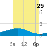 Port Fourchon tide chart for Thursday, August 25, 2022