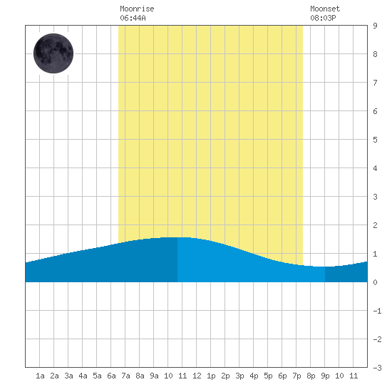 Port Fourchon tide chart for Saturday, August 27, 2022