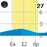 Port Fourchon tide chart for Saturday, August 27, 2022