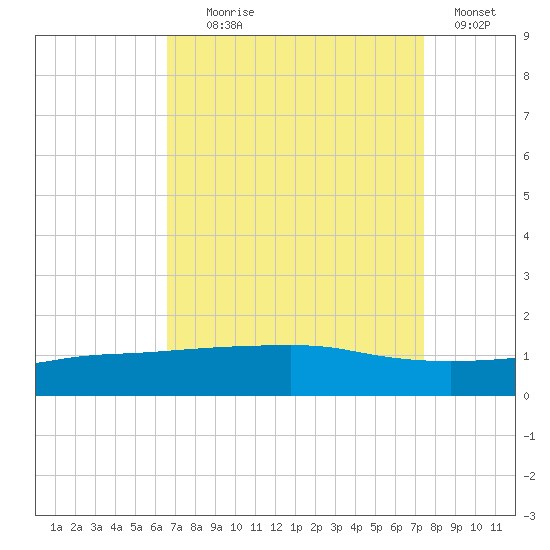 Port Fourchon tide chart for Monday, August 29, 2022