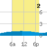 Port Fourchon tide chart for Tuesday, August 2, 2022