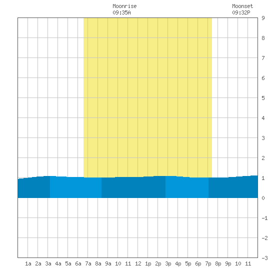 Port Fourchon tide chart for Tuesday, August 30, 2022