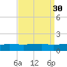 Port Fourchon tide chart for Tuesday, August 30, 2022