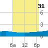 Port Fourchon tide chart for Wednesday, August 31, 2022