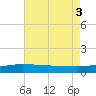 Port Fourchon tide chart for Wednesday, August 3, 2022