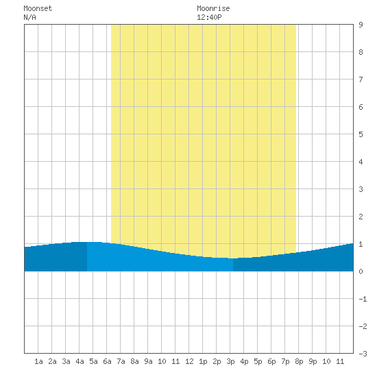 Port Fourchon tide chart for Thursday, August 4, 2022