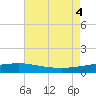 Port Fourchon tide chart for Thursday, August 4, 2022
