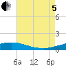 Port Fourchon tide chart for Friday, August 5, 2022