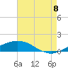 Port Fourchon tide chart for Monday, August 8, 2022