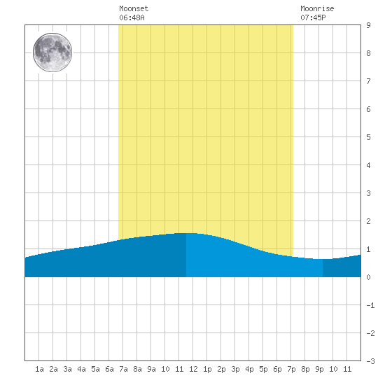 Port Fourchon tide chart for Saturday, September 10, 2022
