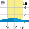 Port Fourchon tide chart for Saturday, September 10, 2022