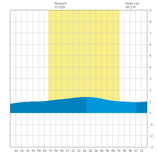 Port Fourchon tide chart for Sunday, September 11, 2022