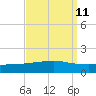 Port Fourchon tide chart for Sunday, September 11, 2022