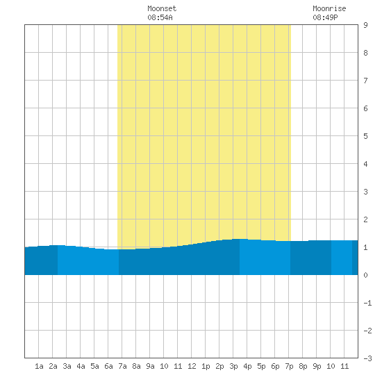 Port Fourchon tide chart for Monday, September 12, 2022