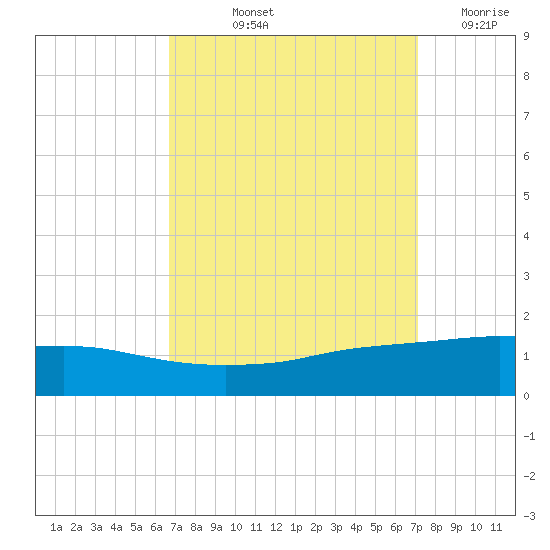 Port Fourchon tide chart for Tuesday, September 13, 2022