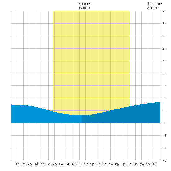 Port Fourchon tide chart for Wednesday, September 14, 2022