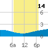Port Fourchon tide chart for Wednesday, September 14, 2022