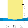 Port Fourchon tide chart for Thursday, September 1, 2022