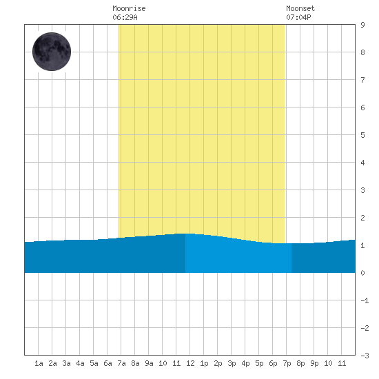 Port Fourchon tide chart for Sunday, September 25, 2022