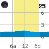 Port Fourchon tide chart for Sunday, September 25, 2022