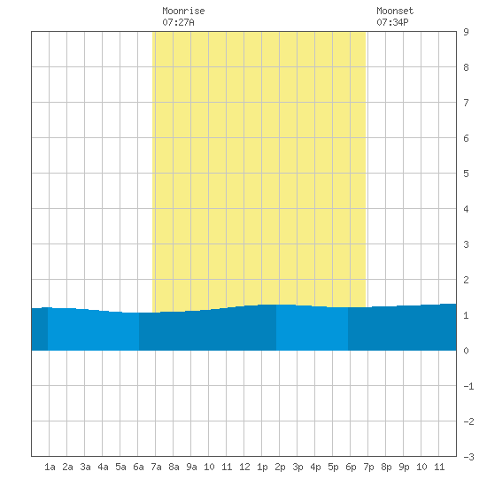 Port Fourchon tide chart for Monday, September 26, 2022