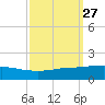 Port Fourchon tide chart for Tuesday, September 27, 2022