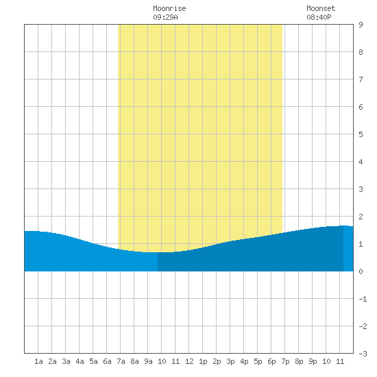 Port Fourchon tide chart for Wednesday, September 28, 2022