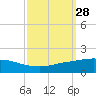Port Fourchon tide chart for Wednesday, September 28, 2022