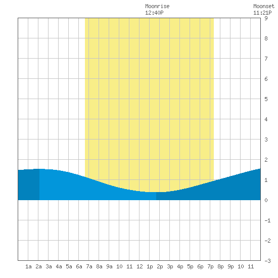 Port Fourchon tide chart for Friday, September 2, 2022