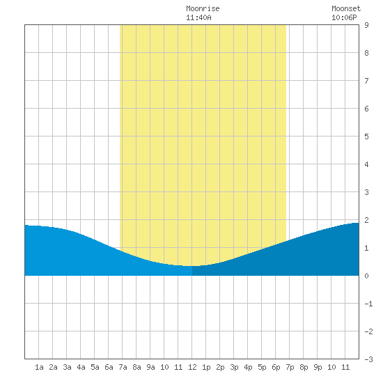 Port Fourchon tide chart for Friday, September 30, 2022