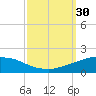 Port Fourchon tide chart for Friday, September 30, 2022