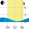 Port Fourchon tide chart for Saturday, September 3, 2022