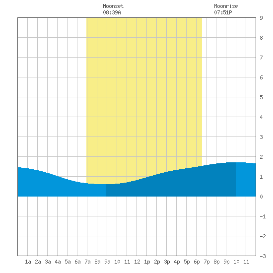 Port Fourchon tide chart for Tuesday, October 11, 2022