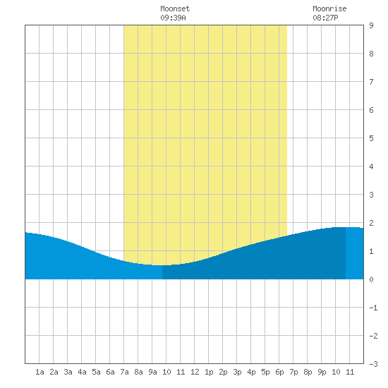 Port Fourchon tide chart for Wednesday, October 12, 2022