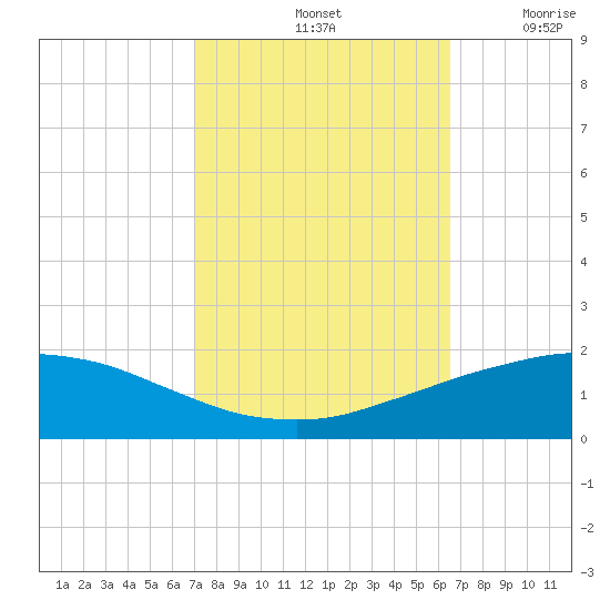 Port Fourchon tide chart for Friday, October 14, 2022