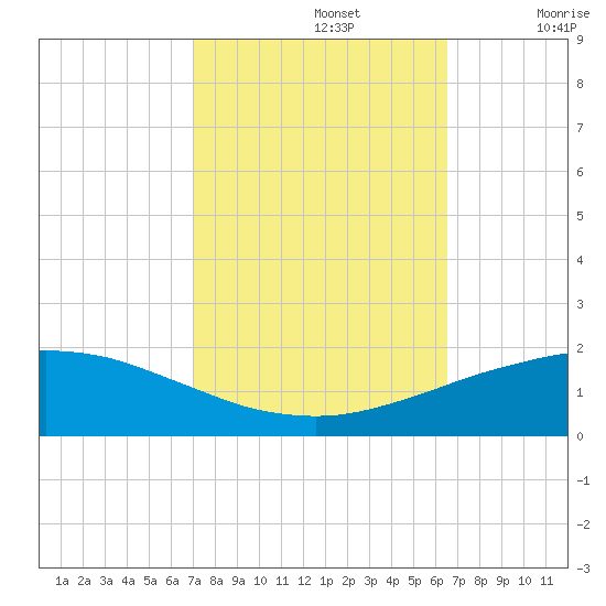Port Fourchon tide chart for Saturday, October 15, 2022