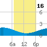 Port Fourchon tide chart for Sunday, October 16, 2022