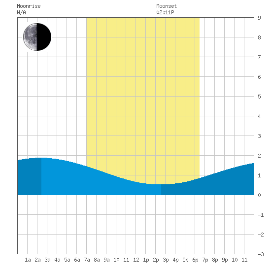 Port Fourchon tide chart for Monday, October 17, 2022